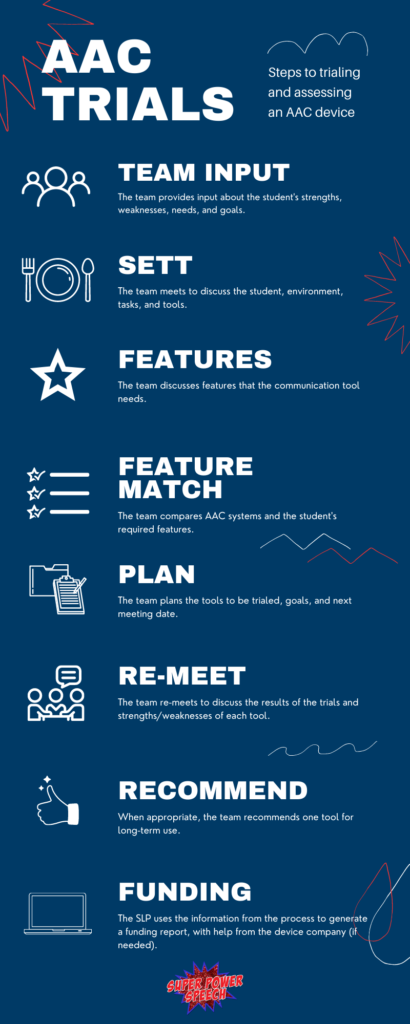 This image shows the process for AAC Trials by listing each step and briefly describing it.
Team input - The team provides input about the student's strengths, weaknesses, needs, and goals.
SETT - The team meets to discuss the student, environment, tasks, and tools.
Features - The team discusses features that the communication tool needs.
Feature Match - The team compares AAC systems and the student's required features.
Plan - The team plans the tools to be trialed, goals, and next meeting date.
Re-meet - The team re-meets to discuss the results of the trials and strengths/weaknesses of each tool.
Recommend - When appropriate, the team recommends one tool for long-term use.
Funding - The SLP uses the information from the process to generate a funding report, with help from the device company (if needed).