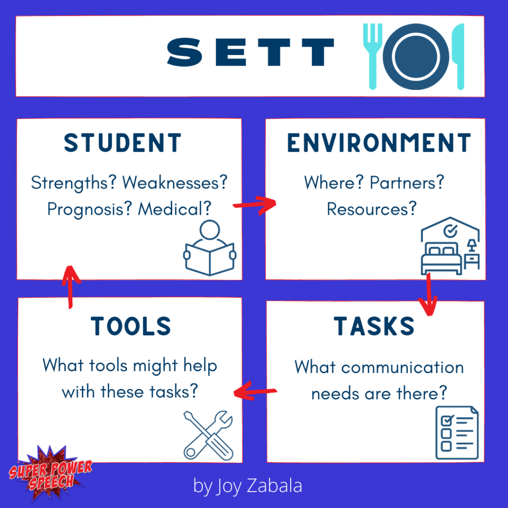 This image describes the SETT process by Joy Zabala.
In one quadrant is the Student. Strengths? Weaknesses? Prognosis? Medical?
In the next quadrant is the Environment: Where? Partners? Resources?
In the third quadrant are the required Tasks: What communication needs are there?
In the last quadrant are the Tools: What tools might help with these tasks?