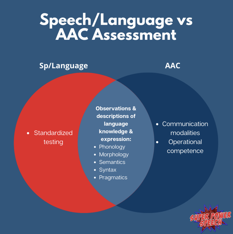 This image shows a Venn diagram comparing a Speech language assessment versus an AAC assessment.
a Speech language assessment includes standardized testing.
Both a speech language assessment and AAC assessment include observations and descriptions of language knowledge and expression, phonology, morphology, semantics, syntax, pragmatics
An AAC evaluation includes communication modalities, operational competence